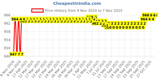 moglix.com Cello Rover 600ml Blue Stainless steel Puro Water Bottle, 405CSSB0545 cello Price History Graph from 9 Nov 2024 to 7 Nov 2025