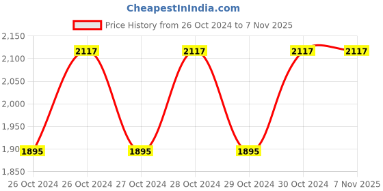 moglix.com Cello Rover 600ml White Stainless steel Puro Water Bottle, 405CSSB0545 (Pack of 2) cello Price History Graph from 26 Oct 2024 to 7 Nov 2025