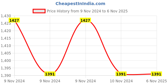 moglix.com Cello Royec Premium Range Chair, Dimension: 893x620x670 mm cello Price History Graph from 9 Nov 2024 to 6 Nov 2025