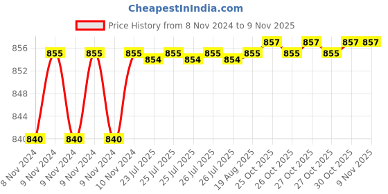 moglix.com Cello Scout 500ml Scout Red Stainless Steel Vacuum Water Bottle, 405CSSB0326 cello Price History Graph from 8 Nov 2024 to 7 Nov 2025