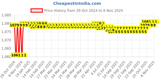 moglix.com Cello Shatayu 1000ml Copper Matt Finish Hammered Water Bottle, CCBT000015 cello Price History Graph from 29 Oct 2024 to 6 Nov 2025