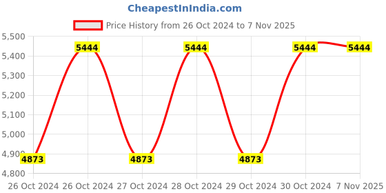 moglix.com Cello Sprite 600ml Black Stainless Steel Vacuum Sports Bottle, 405CSSB0559 (Pack of 5) cello Price History Graph from 26 Oct 2024 to 7 Nov 2025