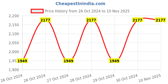 moglix.com Cello Sprite 600ml Grey Stainless Steel Vacuum Sports Bottle, 405CSSB0559 (Pack of 2) cello Price History Graph from 26 Oct 2024 to 10 Nov 2025