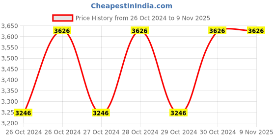 moglix.com Cello Sprite 900ml Blue Stainless Steel Vacuum Sports Bottle, 405CSSB0560 (Pack of 3) cello Price History Graph from 26 Oct 2024 to 8 Nov 2025