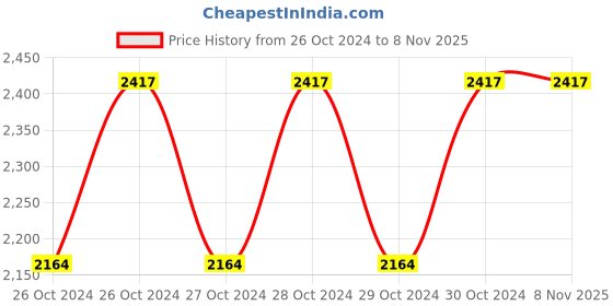moglix.com Cello Sprite 900ml Red Stainless Steel Vacuum Sports Bottle, 405CSSB0560 (Pack of 2) cello Price History Graph from 26 Oct 2024 to 8 Nov 2025