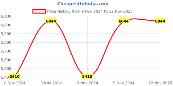 moglix.com Cello Sprite 900ml Red Stainless Steel Vacuum Sports Bottle, 405CSSB0560 (Pack of 5) cello Price History Graph from 8 Nov 2024 to 12 Nov 2025