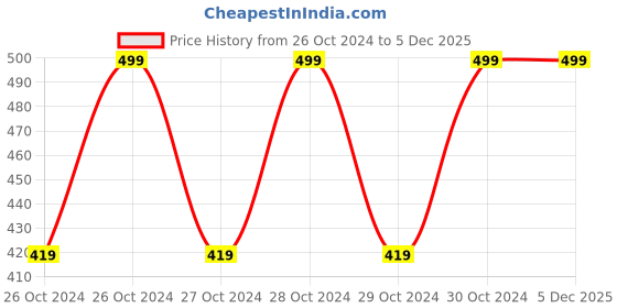moglix.com Cello Steppy Cream Stool, Dimension: 330x385x330 mm cello Price History Graph from 26 Oct 2024 to 4 Dec 2025