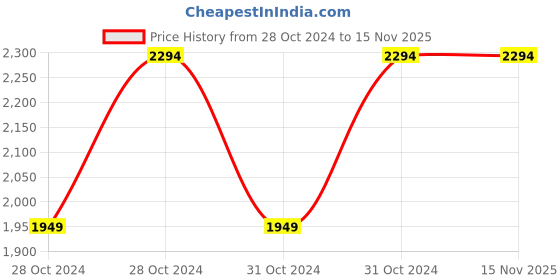 moglix.com Cello Superb 1100ml Stainless Steel Blue Single Wall Water Bottle, 405CSSB0433 (Pack of 5) cello Price History Graph from 28 Oct 2024 to 15 Nov 2025