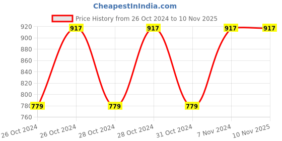 moglix.com Cello Superb 1100ml Stainless Steel Grey Single Wall Water Bottle, 405CSSB0433 (Pack of 2) cello Price History Graph from 26 Oct 2024 to 9 Nov 2025