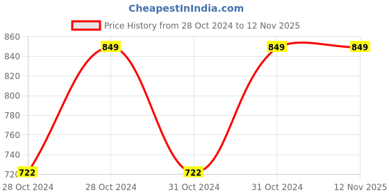 moglix.com Cello Superb 800ml Stainless Steel Orange Single Wall Water Bottle, 405CSSB0432 (Pack of 2) cello Price History Graph from 28 Oct 2024 to 12 Nov 2025
