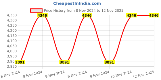 moglix.com Cello Swift 1000ml Silver Stainless Steel Vacuum Water Bottle, 405CSSB0034 (Pack of 3) cello Price History Graph from 8 Nov 2024 to 12 Nov 2025