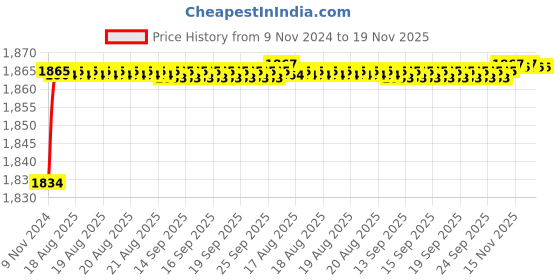 moglix.com Cello Swift 1500ml Silver Stainless Steel Vacuum Water Bottle, 405CSSB0036 cello Price History Graph from 9 Nov 2024 to 19 Nov 2025