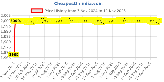 moglix.com Cello Swift 1800ml Red Stainless Steel Vacuum Water Bottle, 405CSSB0400 cello Price History Graph from 7 Nov 2024 to 18 Nov 2025