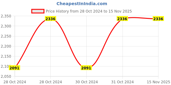 moglix.com Cello Swift 350ml Red Stainless Steel Vacuum Water Bottle, 405CSSB0401 (Pack of 3) cello Price History Graph from 28 Oct 2024 to 14 Nov 2025