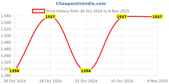 moglix.com Cello Swift 350ml Silver Stainless Steel Vacuum Water Bottle, 405CSSB0401 (Pack of 2) cello Price History Graph from 28 Oct 2024 to 9 Nov 2025