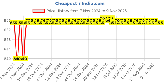 moglix.com Cello Swift 500ml Red Stainless Steel Vacuum Water Bottle, 405CSSB0032 cello Price History Graph from 7 Nov 2024 to 9 Nov 2025