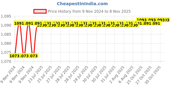 moglix.com Cello Swift 750ml Blue Stainless Steel Vacuum Water Bottle, 405CSSB0033 cello Price History Graph from 9 Nov 2024 to 8 Nov 2025