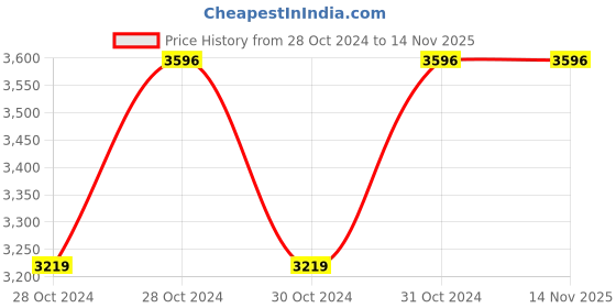 moglix.com Cello Swift 750ml Red Stainless Steel Vacuum Water Bottle, 405CSSB0033 (Pack of 3) cello Price History Graph from 28 Oct 2024 to 14 Nov 2025