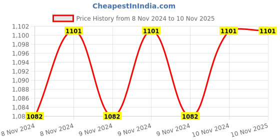 moglix.com Cello Target 700ml Blue Stainless Steel Vacuum Sports Bottle, CSSB0477 cello Price History Graph from 8 Nov 2024 to 10 Nov 2025