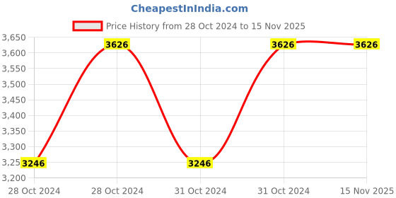 moglix.com Cello Target 700ml Blue Stainless Steel Vacuum Sports Bottle, CSSB0477 (Pack of 3) cello Price History Graph from 28 Oct 2024 to 15 Nov 2025