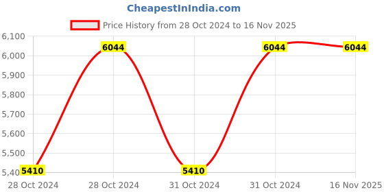 moglix.com Cello Target 700ml Pink Stainless Steel Vacuum Sports Bottle, CSSB0477 (Pack of 5) cello Price History Graph from 28 Oct 2024 to 15 Nov 2025