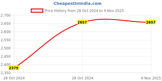 moglix.com Cello Target 900ml Yellow Stainless Steel Vacuum Sports Bottle, CSSB0478 (Pack of 2) cello Price History Graph from 28 Oct 2024 to 8 Nov 2025
