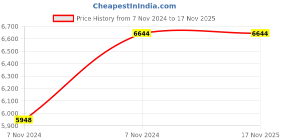 moglix.com Cello Target 900ml Yellow Stainless Steel Vacuum Sports Bottle, CSSB0478 (Pack of 5) cello Price History Graph from 7 Nov 2024 to 15 Nov 2025