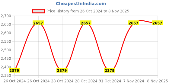 moglix.com Cello Tom-Yum 400ml Silver Stainless Steel Vacuum Soup &a; Food Jar, 405CSP0074 (Pack of 2) cello Price History Graph from 26 Oct 2024 to 8 Nov 2025