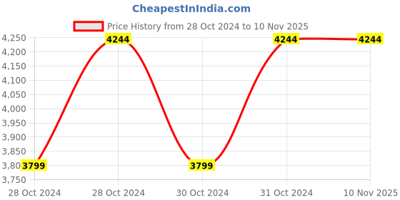 moglix.com Cello Turbo 550ml Black Stainless Steel Vacuum Sports Bottle, 405CSSB0339 (Pack of 5) cello Price History Graph from 28 Oct 2024 to 9 Nov 2025