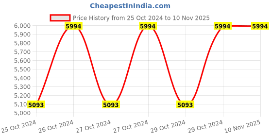 moglix.com Cello Veda 1000ml Copper Mirror Finish Water Bottle, CCBT000004 (Pack of 5) cello Price History Graph from 25 Oct 2024 to 9 Nov 2025