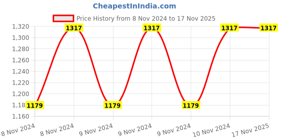 moglix.com Cello Vigo 350ml Pink Stainless Steel Vacuum Water Bottle, 405CSSB0311 (Pack of 2) cello Price History Graph from 8 Nov 2024 to 17 Nov 2025