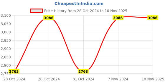moglix.com Cello Vigo 750ml Pink Stainless Steel Vacuum Water Bottle, 405CSSB0310 (Pack of 3) cello Price History Graph from 28 Oct 2024 to 9 Nov 2025