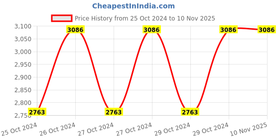 moglix.com Cello Vigo 750ml Red Stainless Steel Vacuum Water Bottle, 405CSSB0310 (Pack of 3) cello Price History Graph from 25 Oct 2024 to 10 Nov 2025