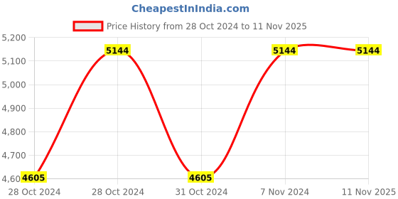moglix.com Cello Vigo 750ml Silver Stainless Steel Vacuum Water Bottle, 405CSSB0310 (Pack of 5) cello Price History Graph from 28 Oct 2024 to 10 Nov 2025