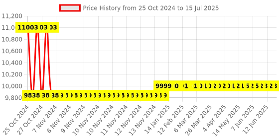 moglix.com CEM DT-156 Digital Non-Ferrous Coating Thickness Tester, Measuring Range: 0-1250 µm cem Price History Graph from 25 Oct 2024 to 15 Jul 2025