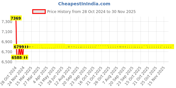 moglix.com CEM DT-5300 Electronic Digital Earth Resistance Tester cem Price History Graph from 28 Oct 2024 to 30 Nov 2025