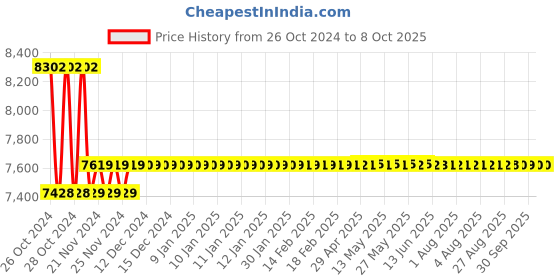 moglix.com CEM DT-5300B Electronic Digital Earth Resistance Tester cem Price History Graph from 26 Oct 2024 to 8 Oct 2025