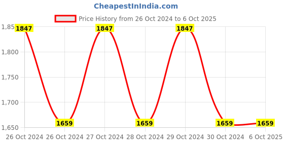 moglix.com CEM DT-73A Digital Mini Anemometer with Air Velocity &a; Temperature Measure cem Price History Graph from 26 Oct 2024 to 6 Oct 2025
