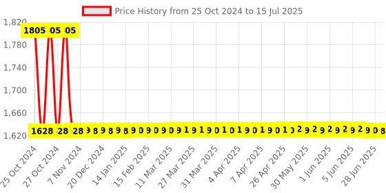 moglix.com CEM DT-73L Digital Light Meter for Measure Illuminance cem Price History Graph from 25 Oct 2024 to 15 Jul 2025