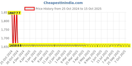 moglix.com CEM DT-73MR Digital Moisture Instrument cem Price History Graph from 25 Oct 2024 to 14 Oct 2025