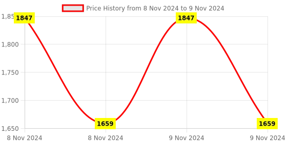 moglix.com CEM DT-73S Mini Noise Sound Level Meter cem Price History Graph from 8 Nov 2024 to 9 Nov 2024