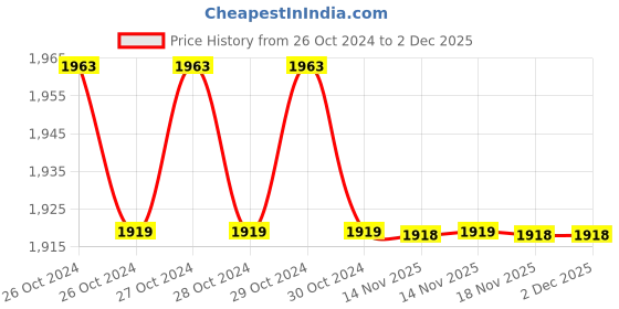 moglix.com CEM DT-820V Digital IR Thermometers, IR Range: -50 to 500 deg C cem Price History Graph from 26 Oct 2024 to 2 Dec 2025