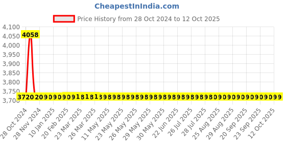 moglix.com CEM DT-9121 Battery Operated Voltage Tester cem Price History Graph from 28 Oct 2024 to 11 Oct 2025