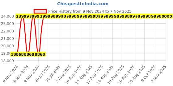 moglix.com Cera 1000x1000mm Round Shape Wall Mount Decorative Bathroom Mirror, D3510102 cera Price History Graph from 9 Nov 2024 to 7 Nov 2025
