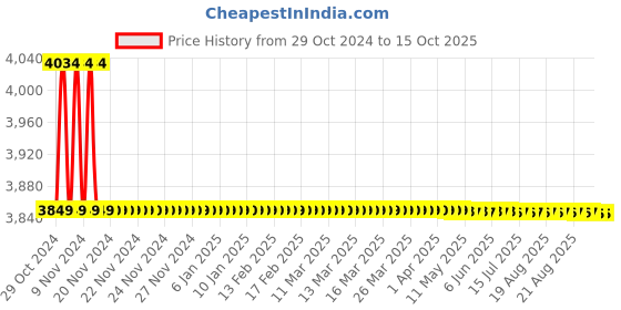 moglix.com Cera 100x125mm Coupling Square Hand Shower with 3 Flow, Wall Hook &a; 1.5m Hose, F7030308AB cera Price History Graph from 29 Oct 2024 to 14 Oct 2025