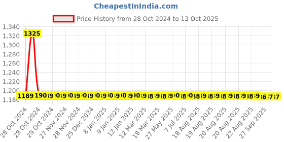 moglix.com Cera 100x55mm Semi Rectangular ABS Silver Wall Mount Overhead Rain Shower, F7030101AB cera Price History Graph from 28 Oct 2024 to 13 Oct 2025
