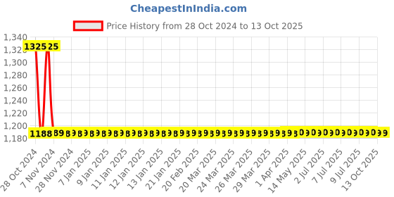 moglix.com Cera 100x55mm Semi Rectangular ABS Silver Wall Mount Overhead Rain Shower, F7030102AB cera Price History Graph from 28 Oct 2024 to 12 Oct 2025