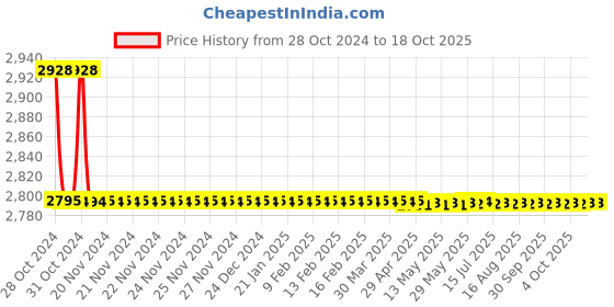 moglix.com Cera 110mm ABS Coupling Round Hand Shower, F7030112AB cera Price History Graph from 28 Oct 2024 to 18 Oct 2025