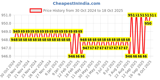 moglix.com Cera 120mm Brass 3 Flow Round Overhead Shower, F7020305CH cera Price History Graph from 30 Oct 2024 to 18 Oct 2025