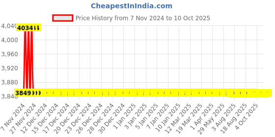 moglix.com Cera 120mm Coupling Square Hand Shower with 3 Flow, Wall Hook &a; 1.5 m Hose, F7030309AB cera Price History Graph from 7 Nov 2024 to 9 Oct 2025